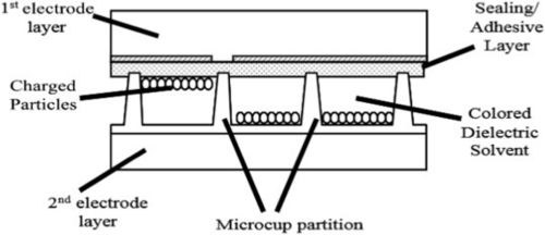 Últimas noticias de la empresa sobre Pantalla electroforética